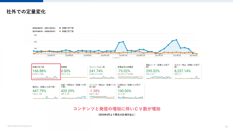 成功事例をもとにした施策内容とプロセス紹介