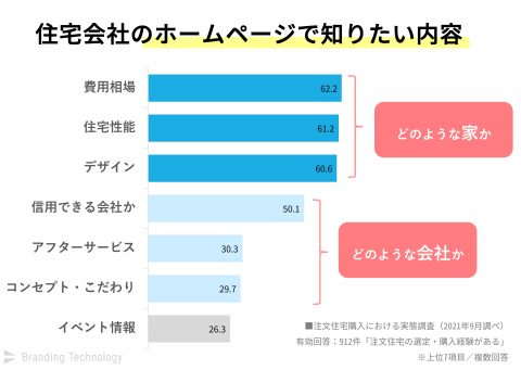 住宅会社のホームページで知りたい内容_工務店ホームページ制作の集客改善ポイント～施主900人アンケートをもとにした選ばれる住宅会社とは～