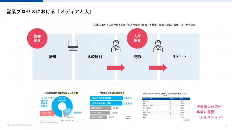 集客効果を高めるための重要な接点について