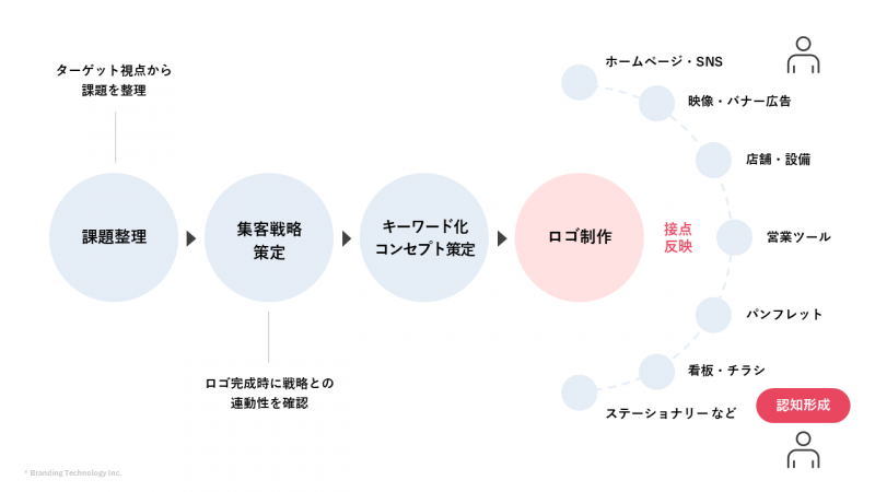 戦略と連動したロゴを集客に活用し認知形成を行う