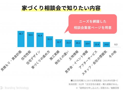 家づくり相談会で知りたい内容_工務店ホームページ制作の集客改善ポイント～施主900人アンケートをもとにした選ばれる住宅会社とは～