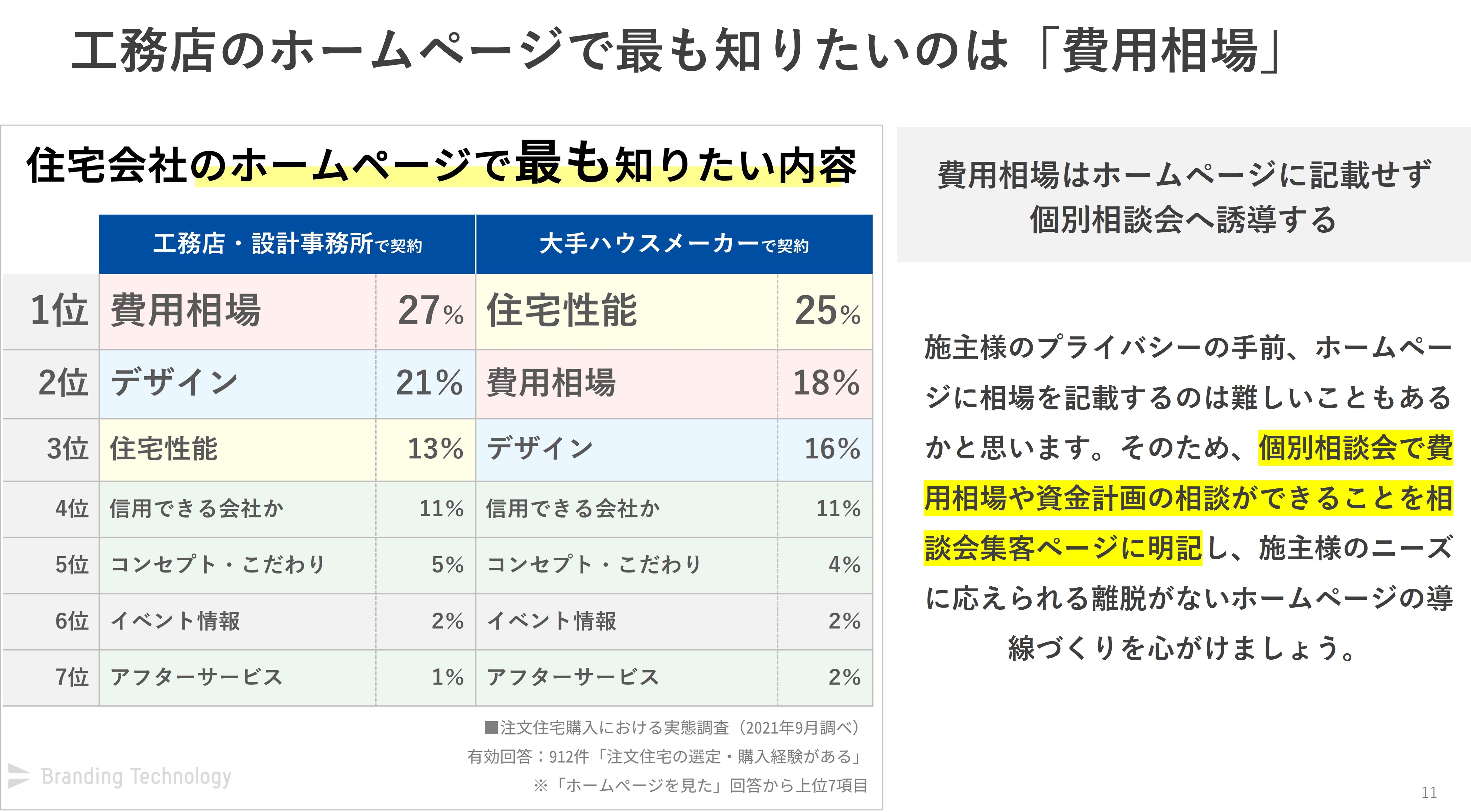 工務店のホームページで最も知りたいのは「費用相場」（イベント問い合わせバナーは具体的なデザイン（【GOOD例＆BAD例つき】中小工務店向けイベント集客のためのホームページ改善 17の施策集）