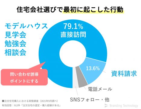 住宅会社選びで最初に起こした行動_工務店ホームページ制作の集客改善ポイント～施主900人アンケートをもとにした選ばれる住宅会社とは～