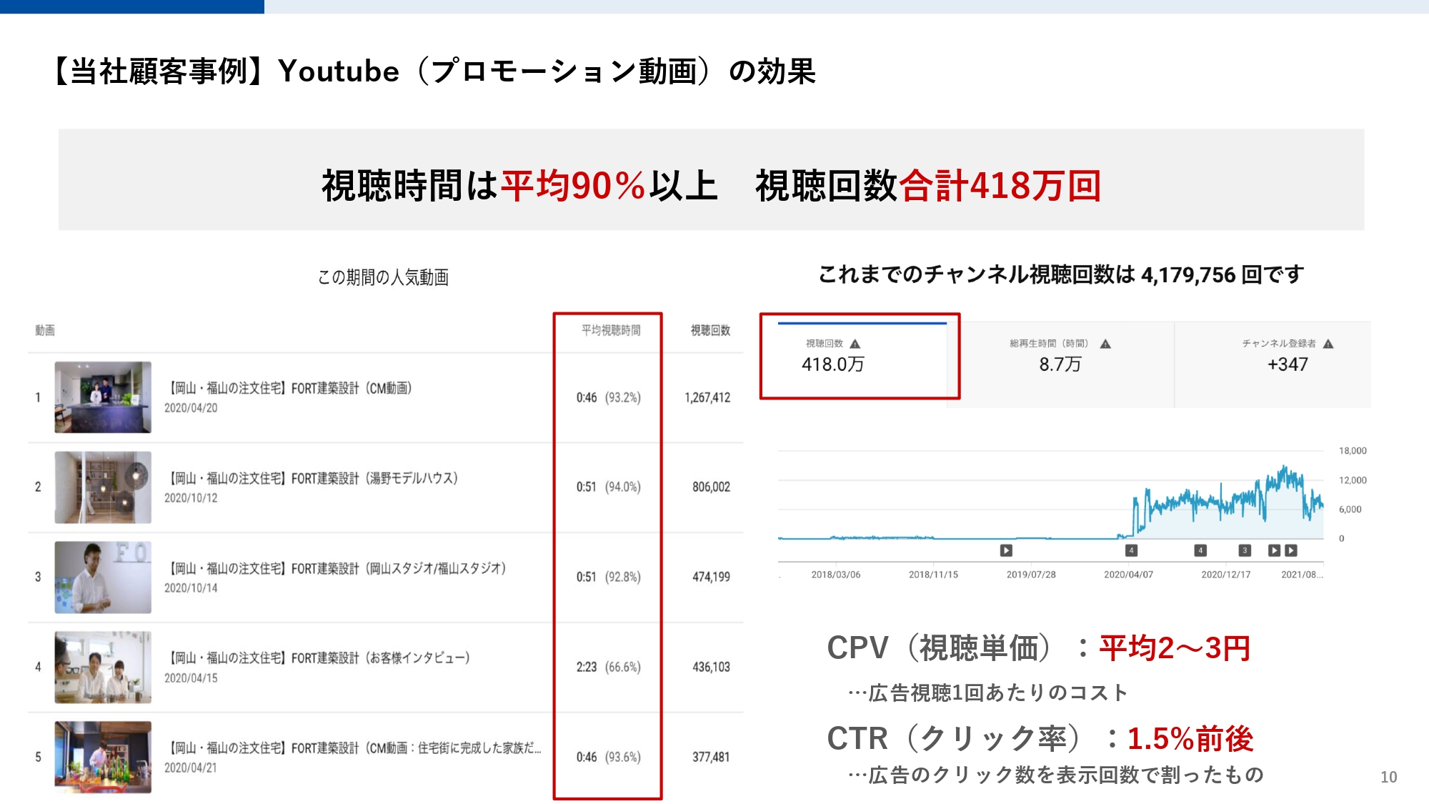 【中小工務店向け】個別相談会を倍増させるための動画・ホームページの活用方法（ブランディングテクノロジー株式会社）【 当社顧客事例 】 Youtube （プロモーション動画）の効果