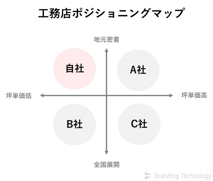 工務店ポジショニングマップ_小さな工務店こそ必要なマーケティング戦略の考え方～売れる仕組みの基本づくり～