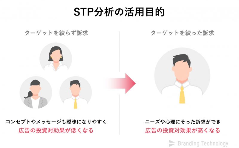 STP分析の活用目的_小さな工務店こそ必要なマーケティング戦略の考え方～売れる仕組みの基本づくり～