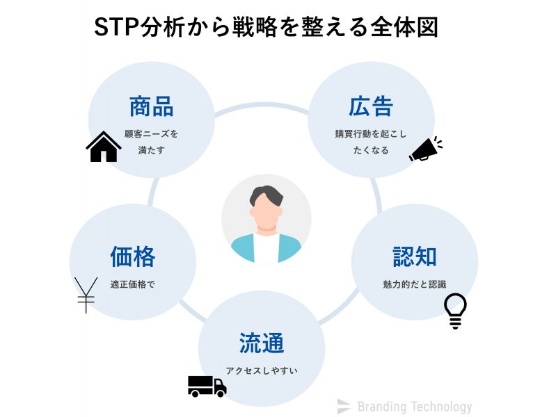 STP分析から戦略を整える全体図