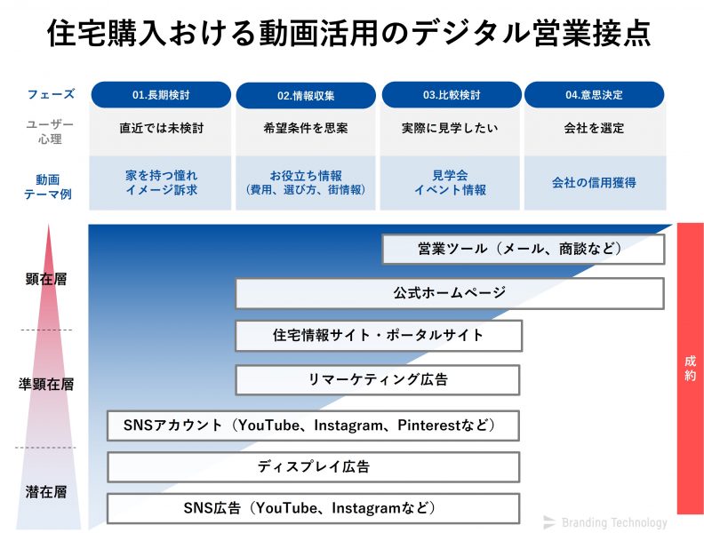 住宅購入おける動画活用のデジタル営業接点_住宅購入における動画・VRコンテンツの影響調査～若年層の物件の選び方レポート～