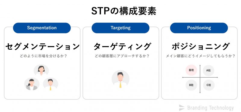 STPの構成要素_小さな工務店こそ必要なマーケティング戦略の考え方～売れる仕組みの基本づくり～