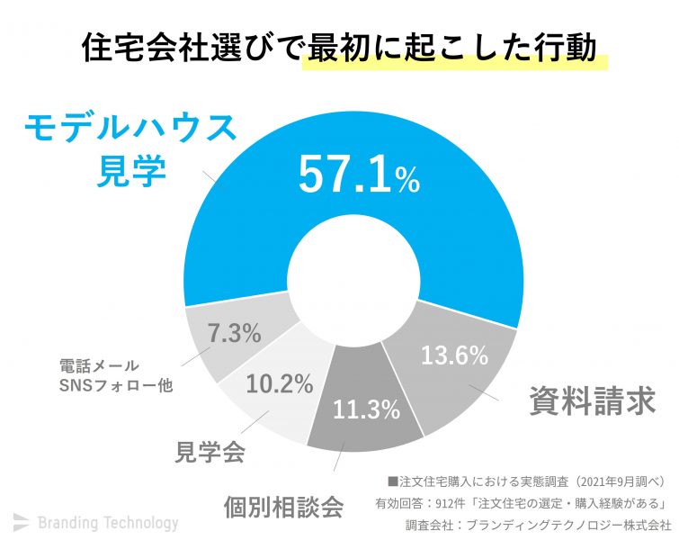 住宅会社選びで最初に起こした行動_住宅購入における動画・VRコンテンツの影響調査～若年層の物件の選び方レポート～