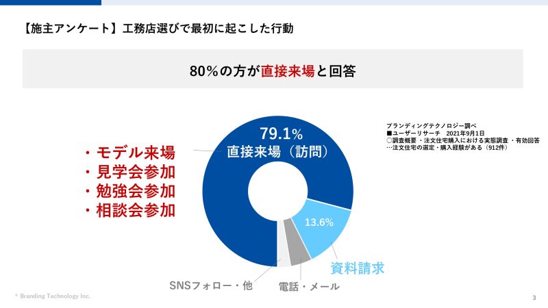 【中小工務店向け】個別相談会を倍増させるための動画・ホームページの活用方法（ブランディングテクノロジー株式会社）【 施主アンケート 】 工務店選びで最初に起こした行動