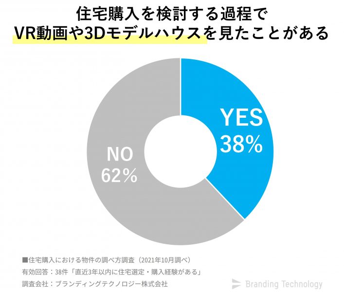 住宅購入を検討する過程でVR動画や3Dモデルハウスを見たことがある_住宅購入における動画・VRコンテンツの影響調査～若年層の物件の選び方レポート～