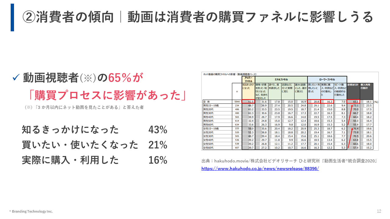 【ビルダー＆ハウスメーカー向け】SNS動画広告 集客効率UPのための4つの必須ポイント