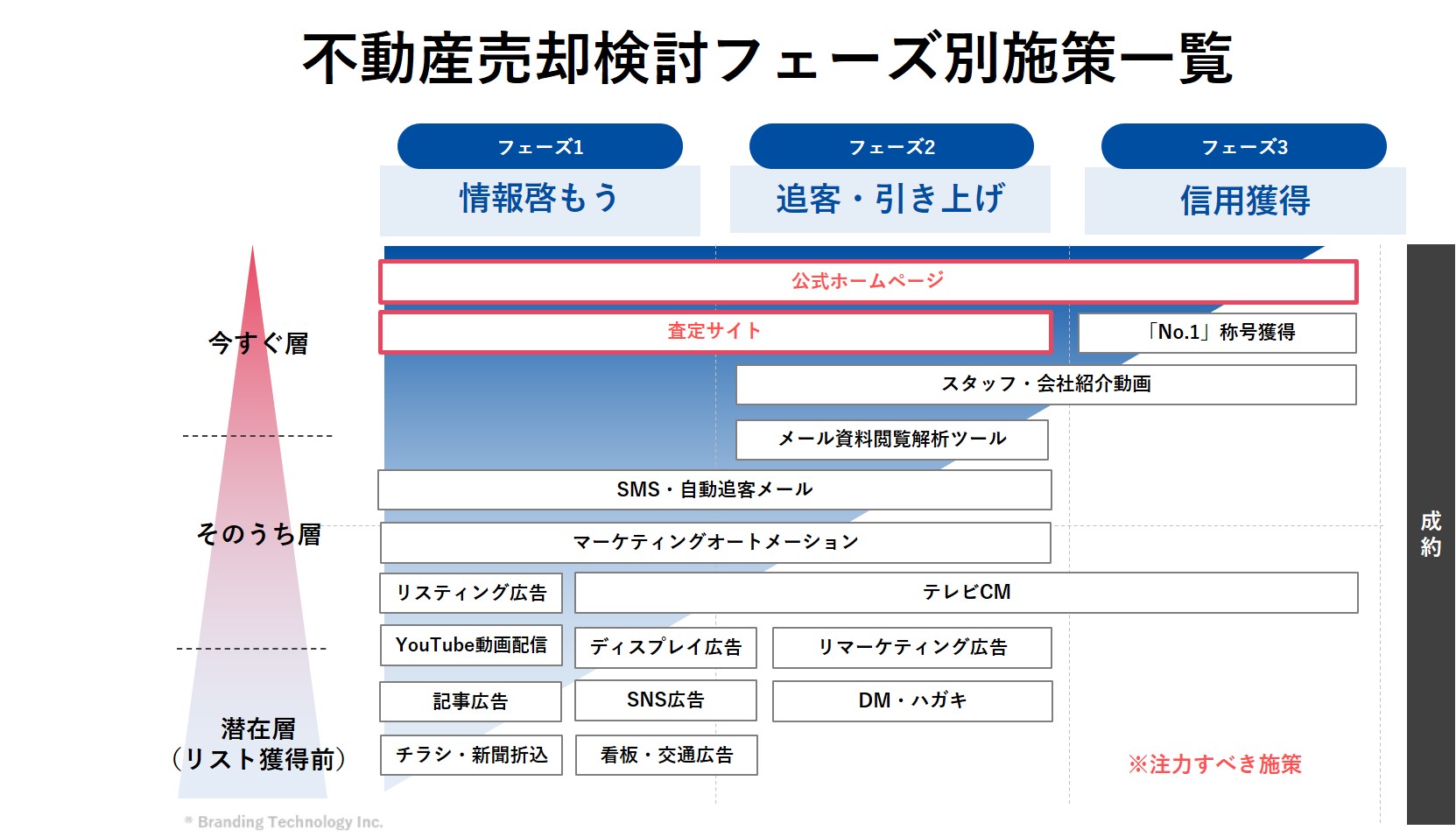 不動産売却検討フェーズ別施策一覧