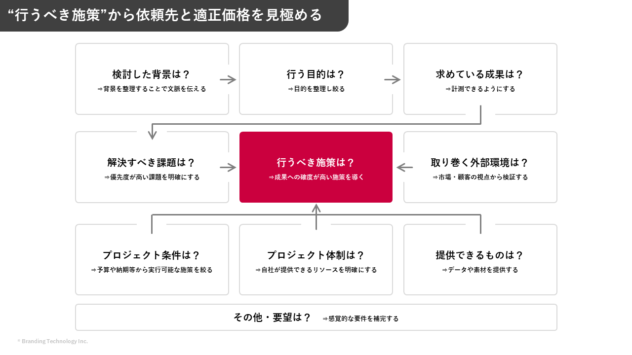 依頼・見積もり前の要件を整理できる無料テンプレート