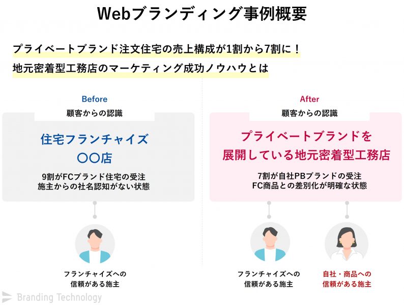 Webブランディング事例概要_プライベートブランド注文住宅の売上構成が1割から7割に！地元密着型工務店のマーケティング成功ノウハウとは