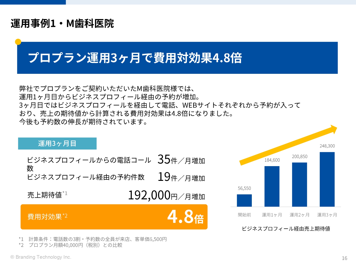 GoogleビジネスプGoogleビジネスプロフィール管理保守サービス_歯科医院運用事例ロフィール管理保守サービス_歯科医院運用事例