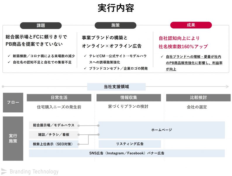 実行内容_プライベートブランド注文住宅の売上構成が1割から7割に！地元密着型工務店のマーケティング成功ノウハウとは