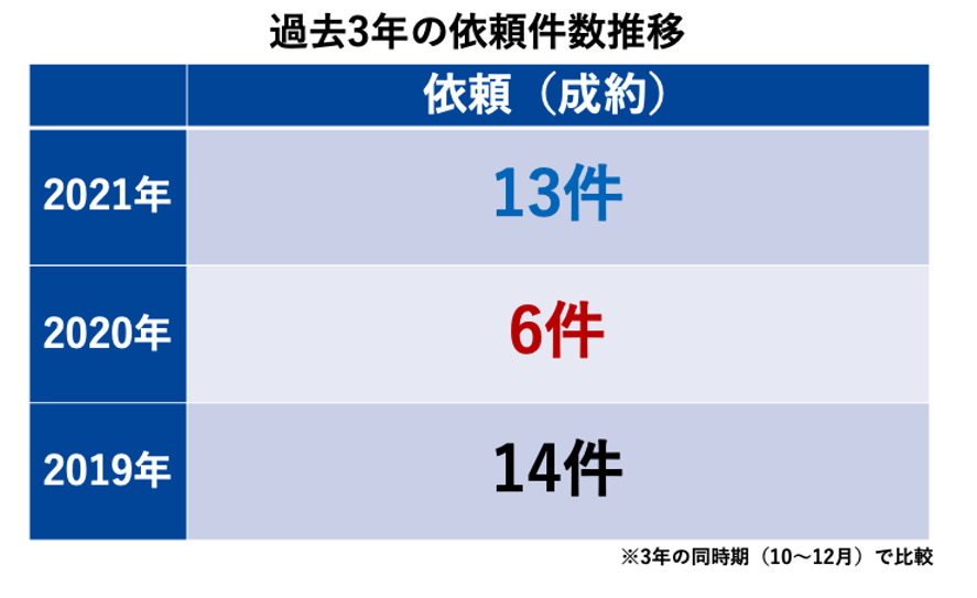 Webサイトの問い合わせ減少を受け、リニューアルを実施。その結果、査定問い合わせ数もプラス10件を達成！