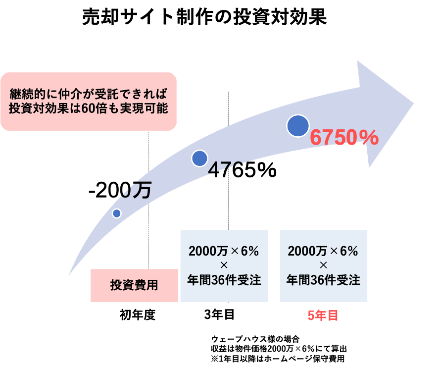 不動産売却サイトの投資対効果（5年で60倍を達成）