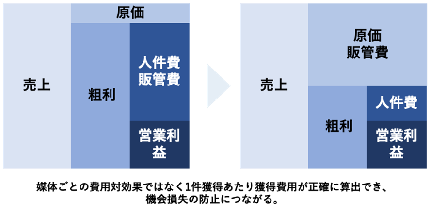 2.網羅的かつ緻密な広告戦略