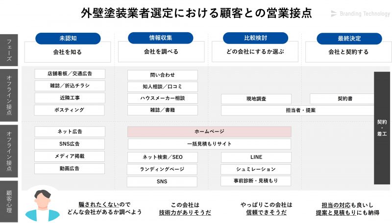 外壁塗装業者選定における顧客との営業接点