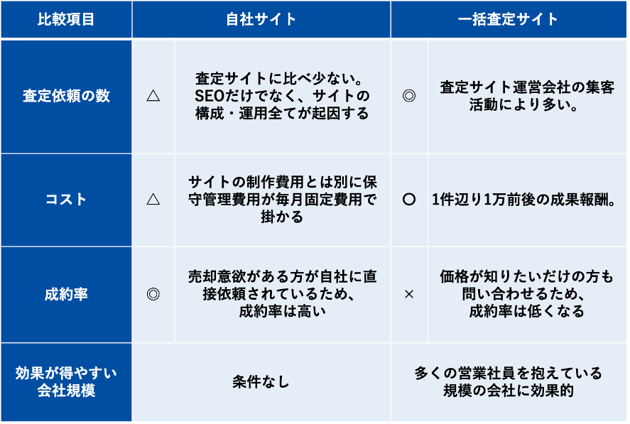 会社の規模・方針に合った広告媒体を見極めることに成功