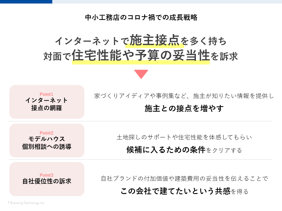 コロナ前後でみる！住宅購入の調査レポート～工務店が強化するべきデジタル接点【2022年最新版】～3