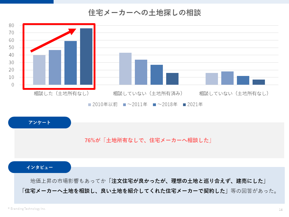 コロナ前後でみる！住宅購入の調査レポート～工務店が強化するべきデジタル接点【2022年最新版】～2