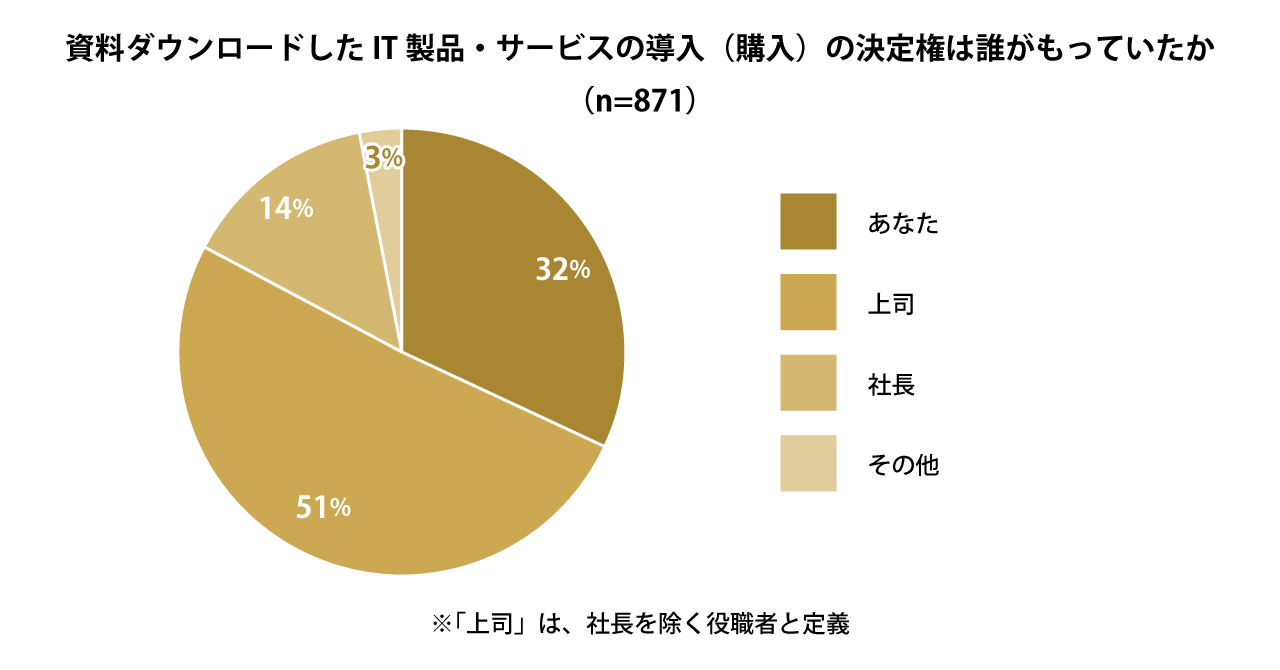 グループ会社のファングリー、IT製品/サービスの導入検討プロセスに関するアンケート調査結果を公開