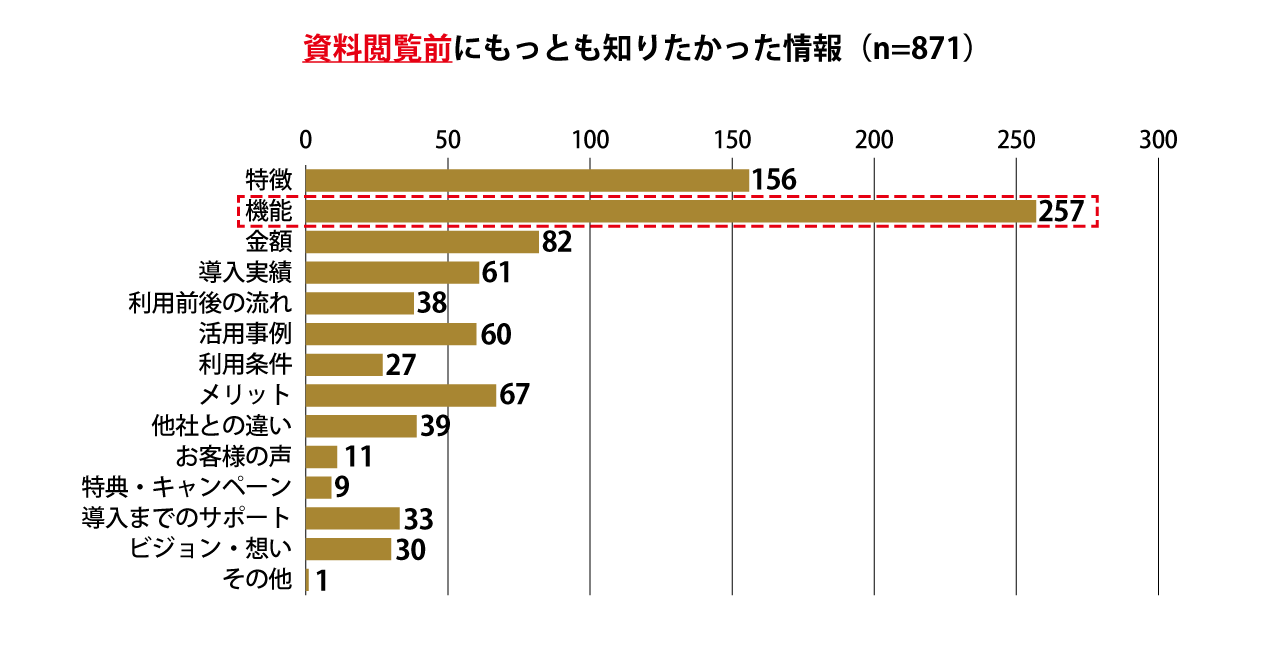 グループ会社のファングリー、IT製品/サービスの導入検討プロセスに関するアンケート調査結果を公開