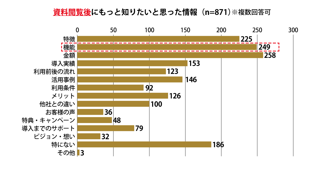 グループ会社のファングリー、IT製品/サービスの導入検討プロセスに関するアンケート調査結果を公開