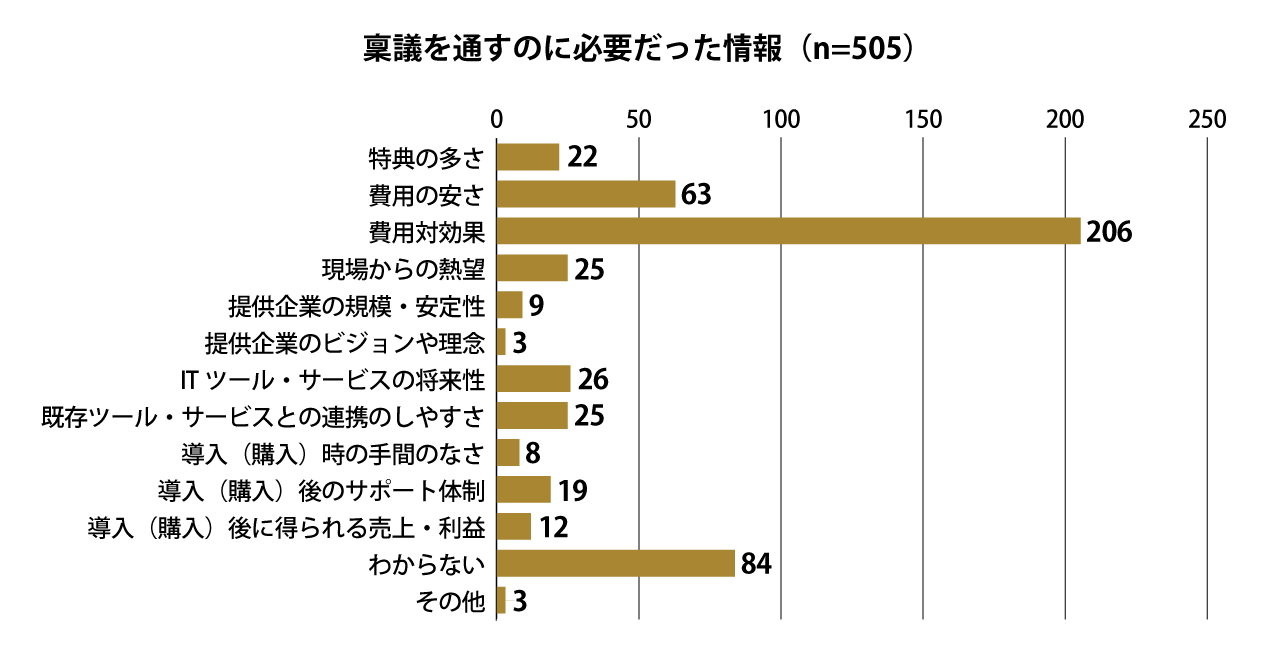 グループ会社のファングリー、IT製品/サービスの導入検討プロセスに関するアンケート調査結果を公開