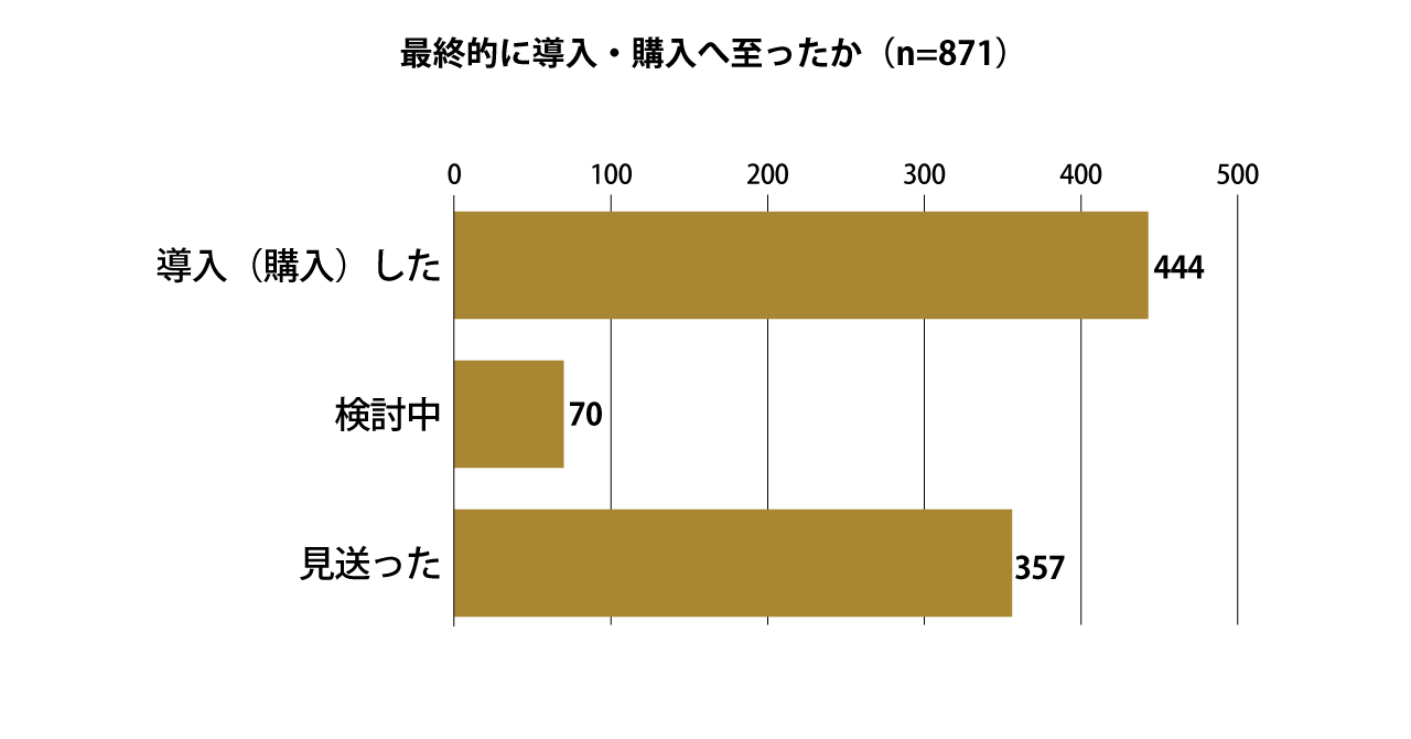 グループ会社のファングリー、IT製品/サービスの導入検討プロセスに関するアンケート調査結果を公開