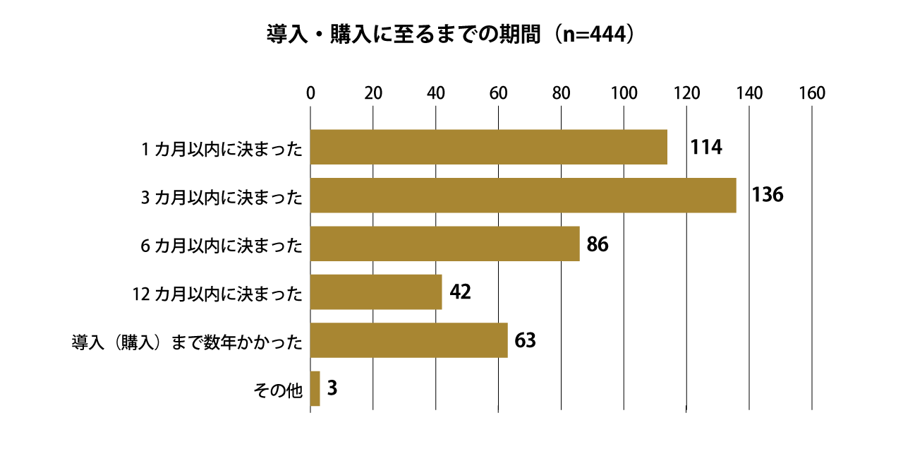 グループ会社のファングリー、IT製品/サービスの導入検討プロセスに関するアンケート調査結果を公開