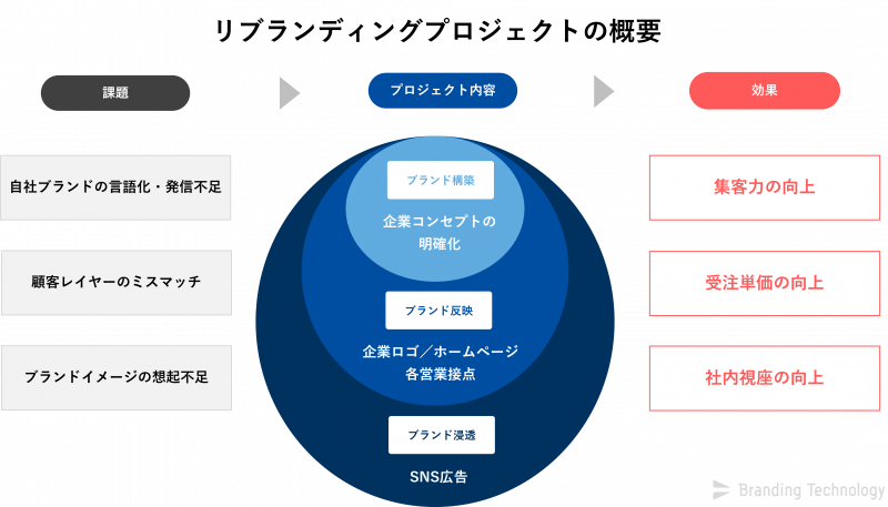 リブランディングにより売上375%増&注文住宅の受注単価が向上!創業100年に向けた三代目工務店社長の決意 - ブランディングテクノロジー ...