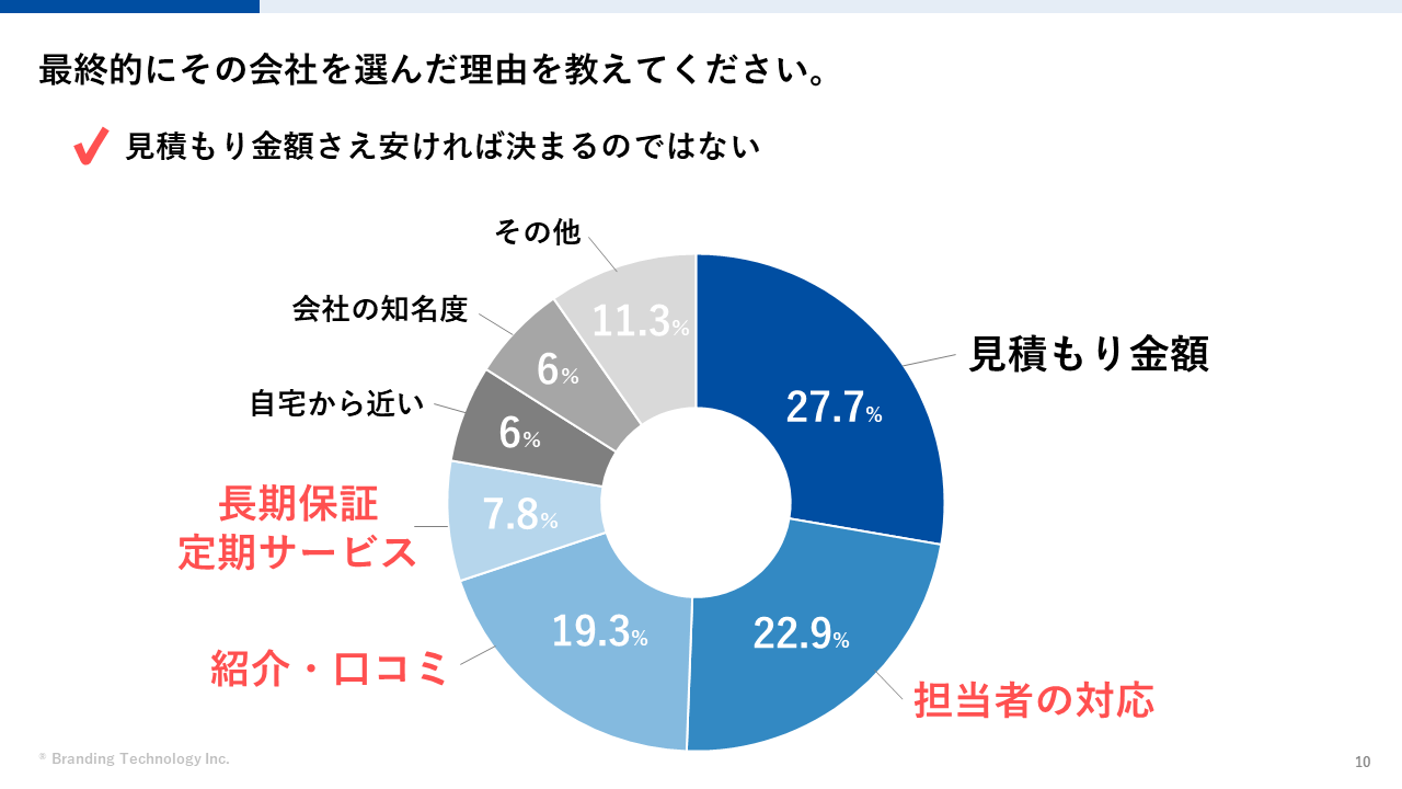【外壁塗装会社向け】元請け集客成功ノウハウセミナー~地域の塗装店に必要な6つの施策~アンケート