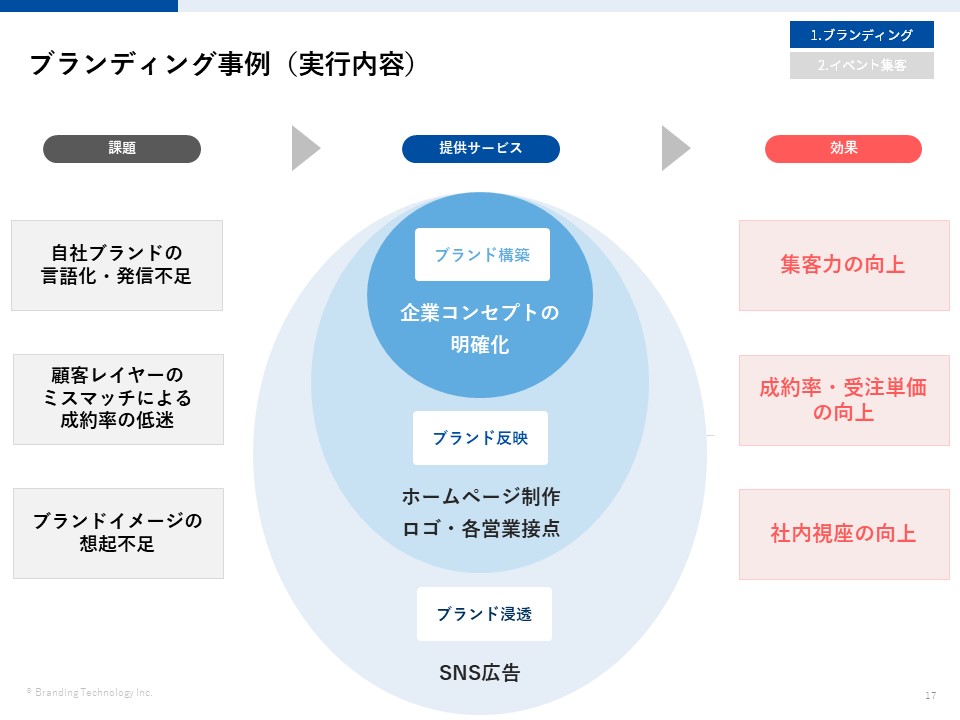 ブランディング事例（実行内容）