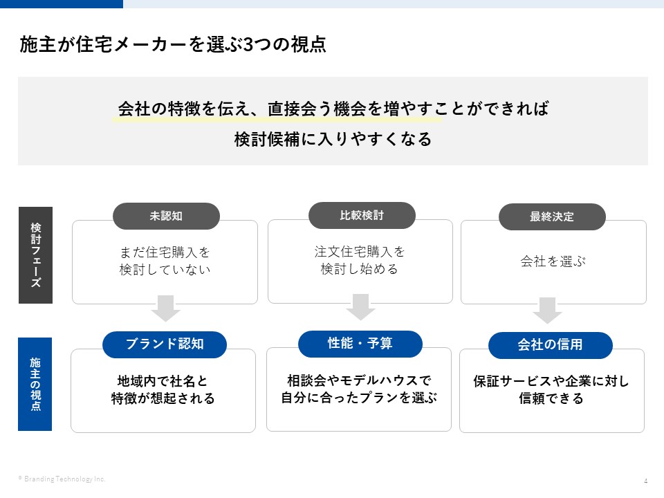 施主が住宅メーカーを選ぶ3つの視点