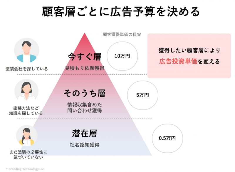 顧客層ごとに広告予算を決める