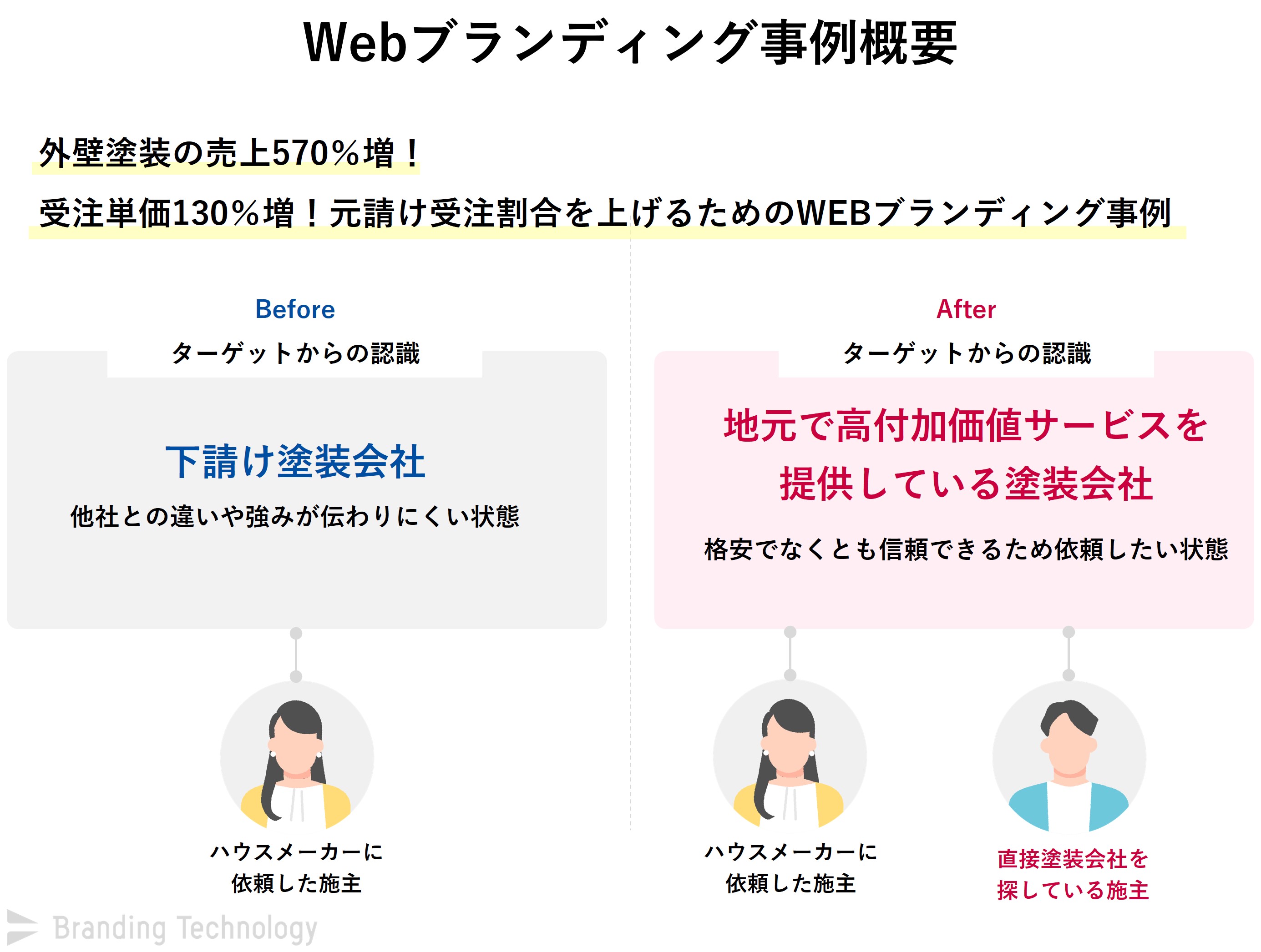 Webブランディング事例概要_外壁塗装の売上570%増!受注単価130%増!元請け受注割合を上げるためのWEBブランディング事例