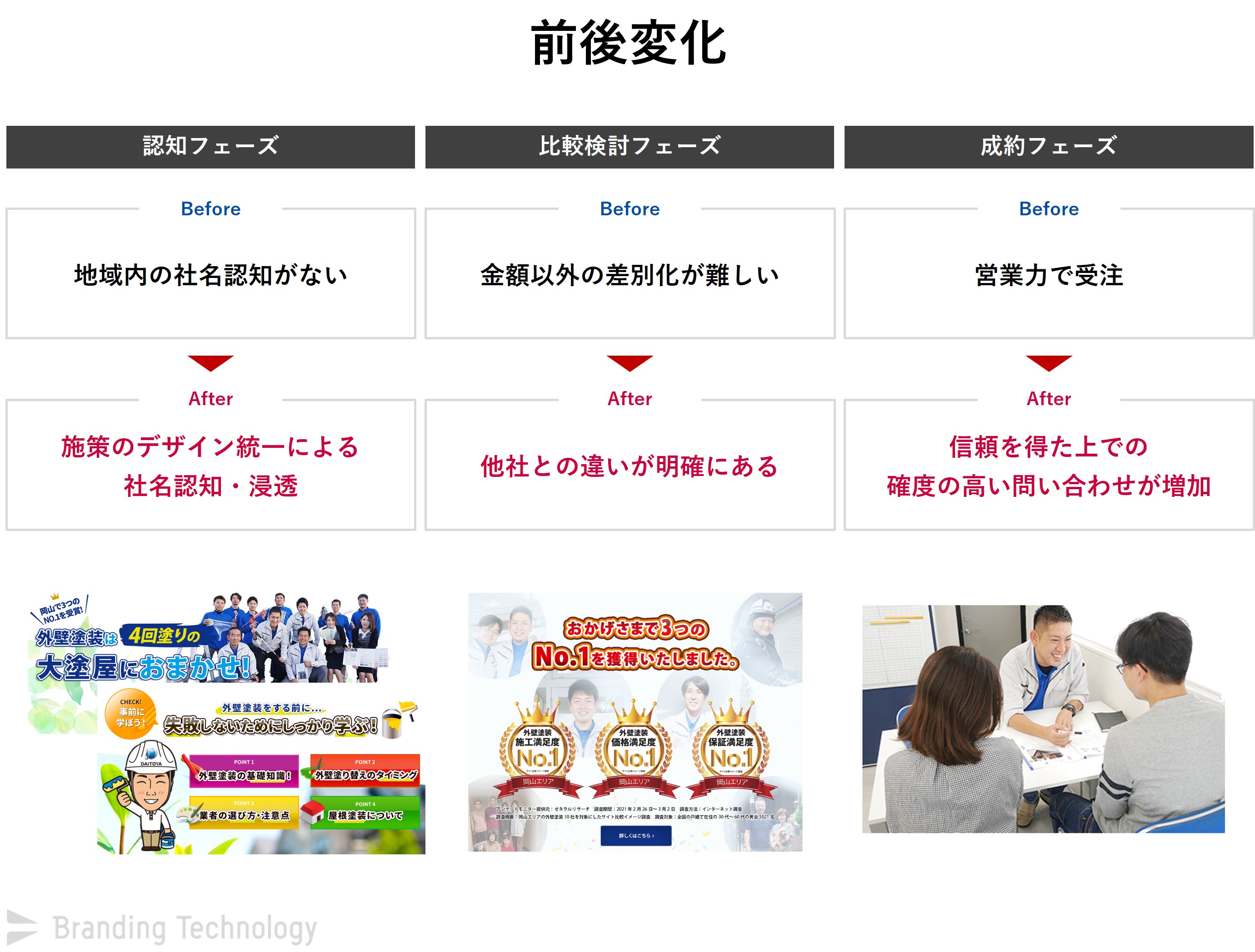 前後変化_外壁塗装の売上570%増!受注単価130%増!元請け受注割合を上げるためのWEBブランディング事例