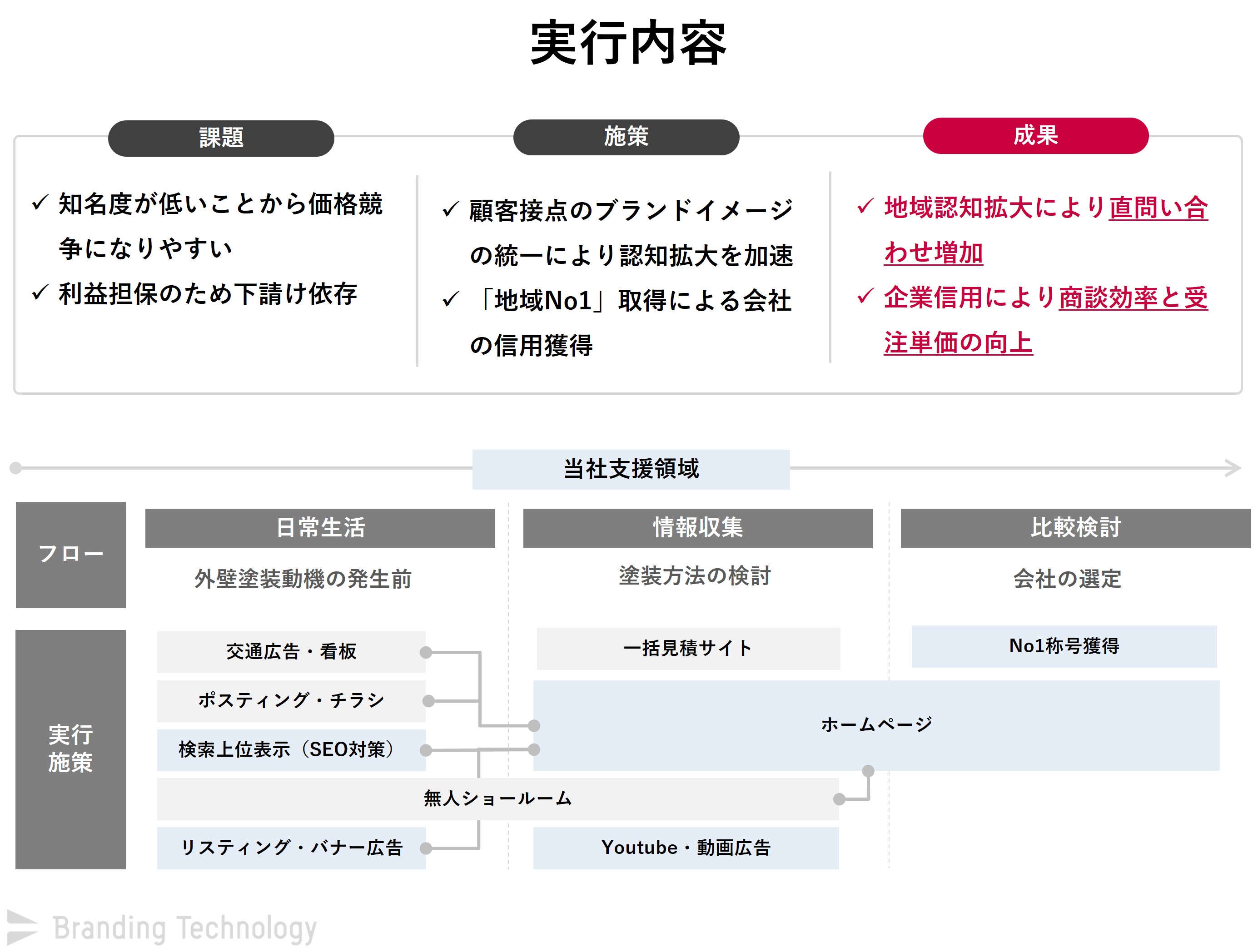 実行内容_外壁塗装の売上570%増!受注単価130%増!元請け受注割合を上げるためのWEBブランディング事例