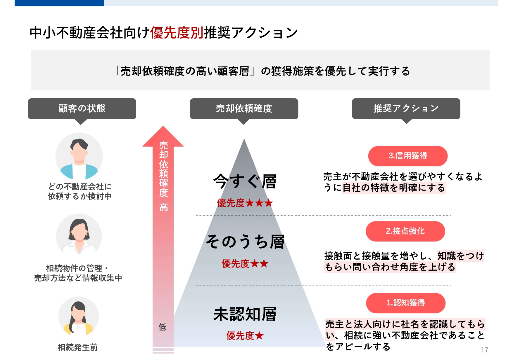 中小不動産会社向け優先度別推奨アクション