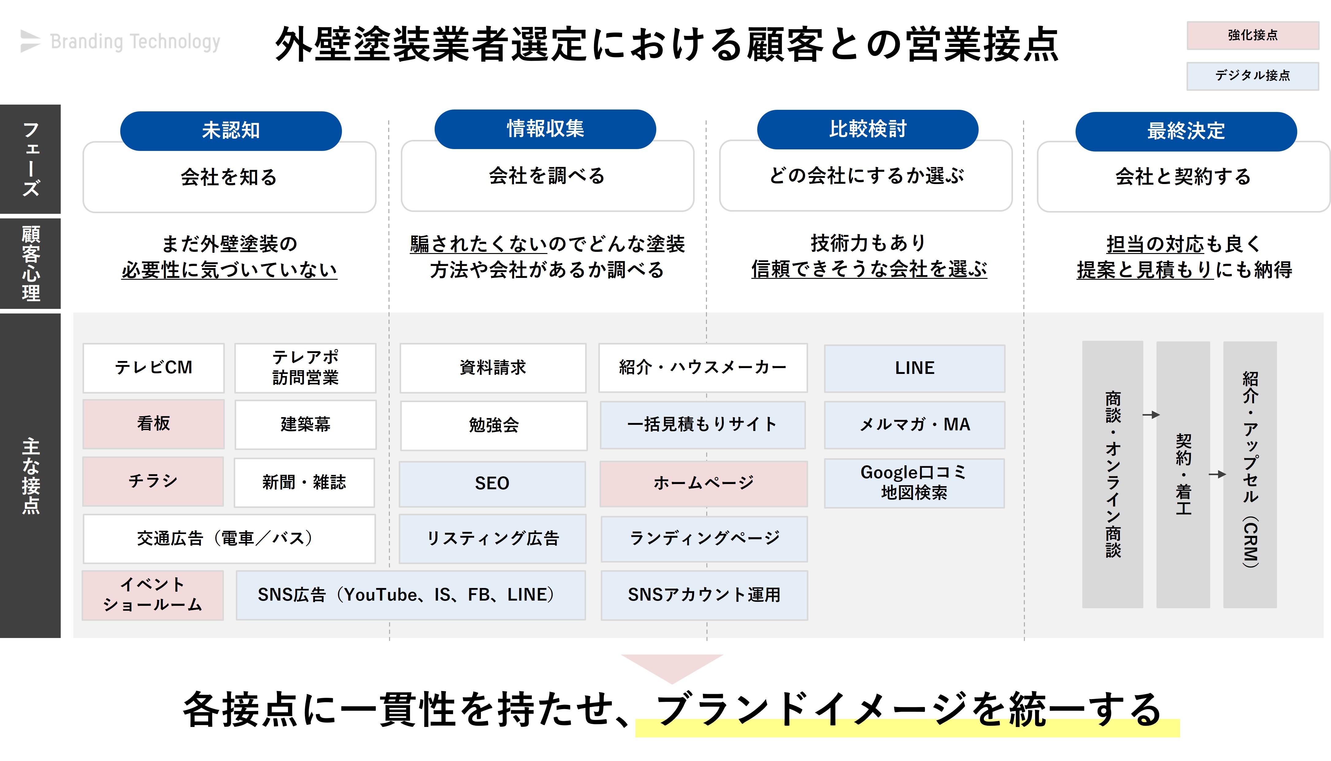 各接点に一貫性を持たせ、ブランドイメージを統一する
