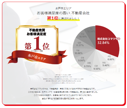 問い合わせ成約率は25％、売上はリニューアル前の1.5倍に