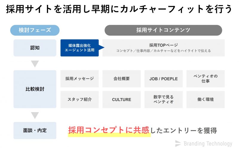 採用サイトを活用し早期にカルチャーフィットを行う