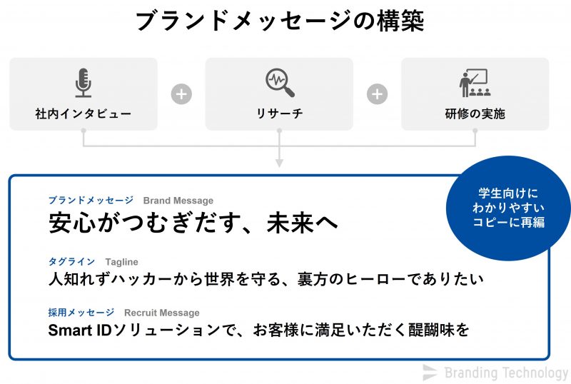 ブランドメッセージの構築