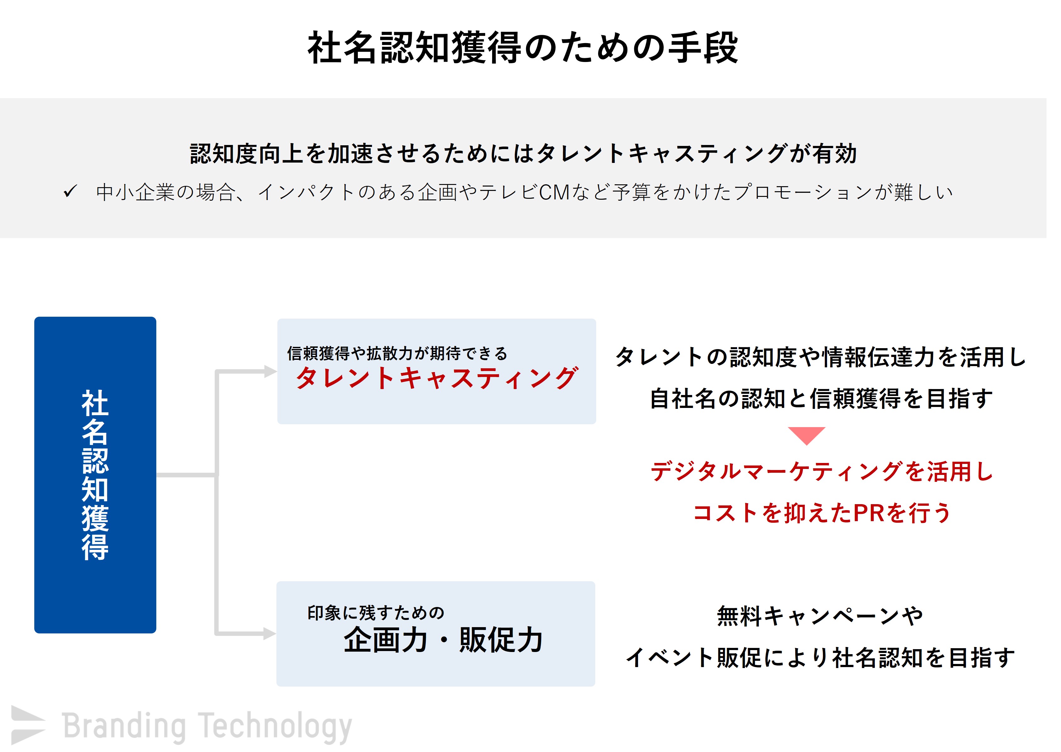 企業のブランディングにもつながる社名認知獲得の手段