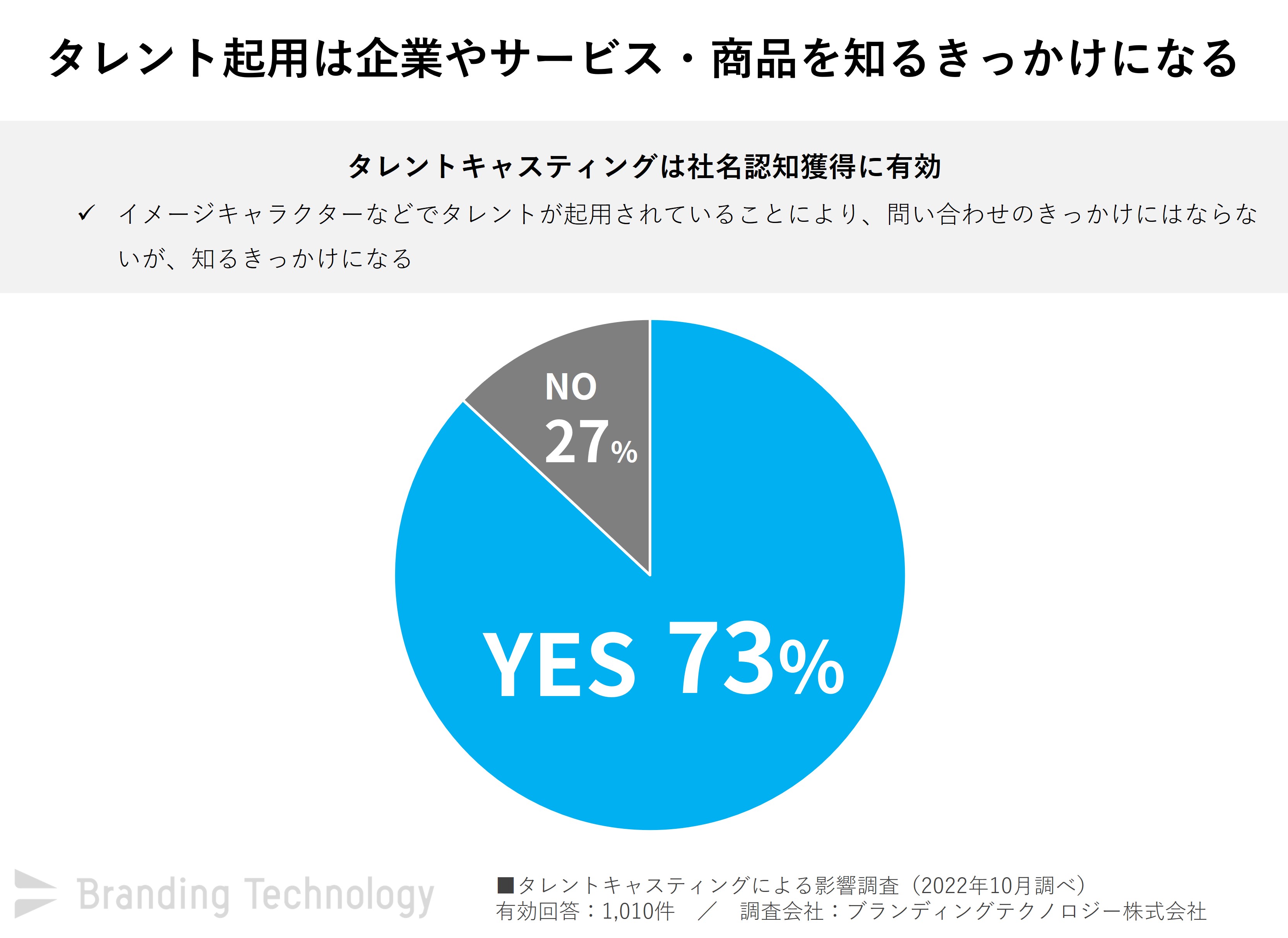 73%がタレントは企業やサービス・商品を知るきっかけになると回答